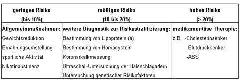 Vorgehen bei bekanntem Herzinfarktrisiko