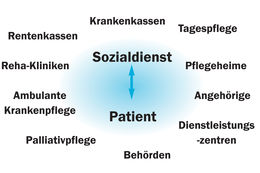 Der Sozialdienst erg&auml;nzt die Versorgung des Patienten im Krankenhaus